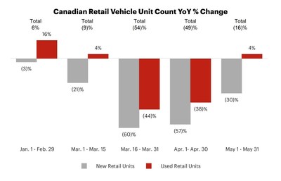 Canadian Retail Vehicle Unit Count YoY% Change (CNW Group/AutoCanada Inc.)